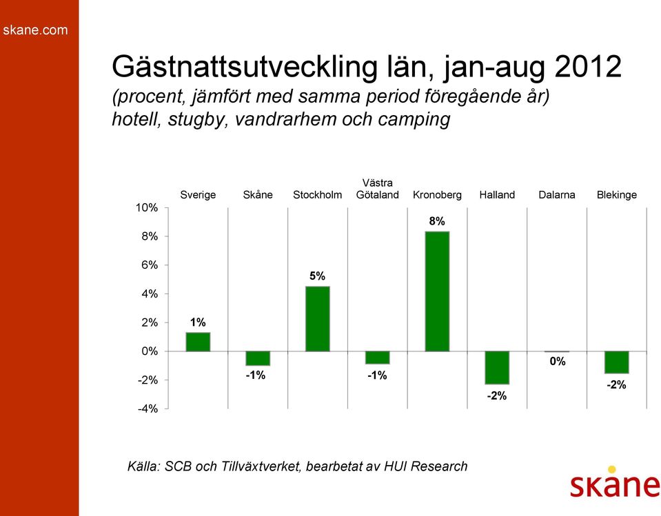 camping 10% 8% 6% 4% 2% Sverige Skåne Stockholm 1% 5% Västra
