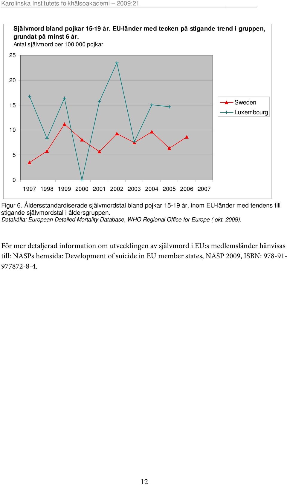 Åldersstandardiserade självmordstal bland pojkar 15-19 år, inom EU-länder med tendens till stigande självmordstal i åldersgruppen.