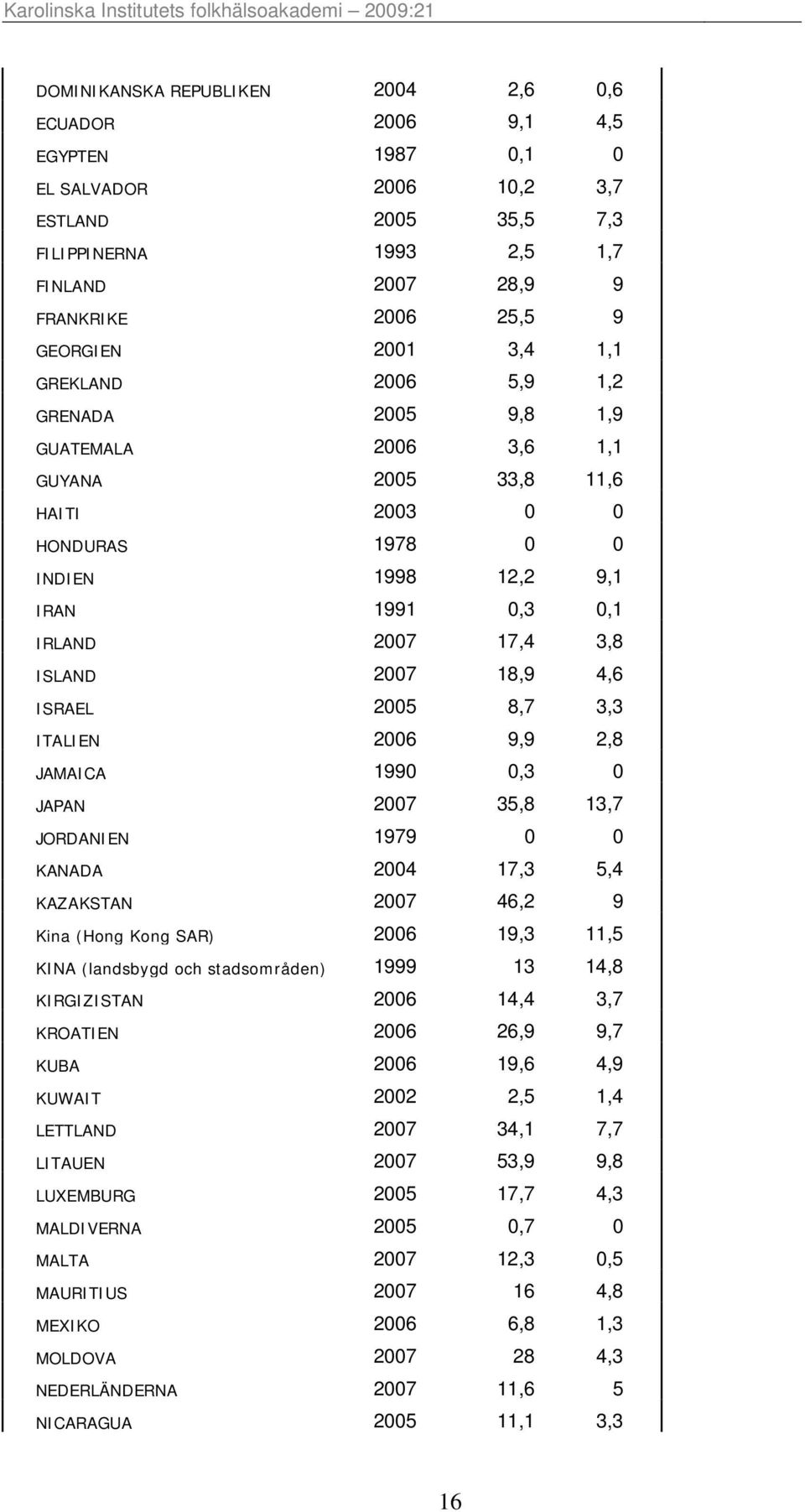 3,8 ISLAND 2007 18,9 4,6 ISRAEL 2005 8,7 3,3 ITALIEN 2006 9,9 2,8 JAMAICA 1990 0,3 0 JAPAN 2007 35,8 13,7 JORDANIEN 1979 0 0 KANADA 2004 17,3 5,4 KAZAKSTAN 2007 46,2 9 Kina (Hong Kong SAR) 2006 19,3
