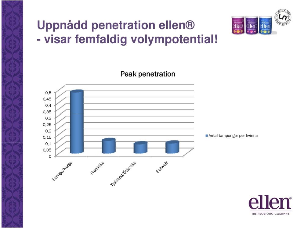 Peak penetration 0,5 0,45 0,4 0,35 0,3