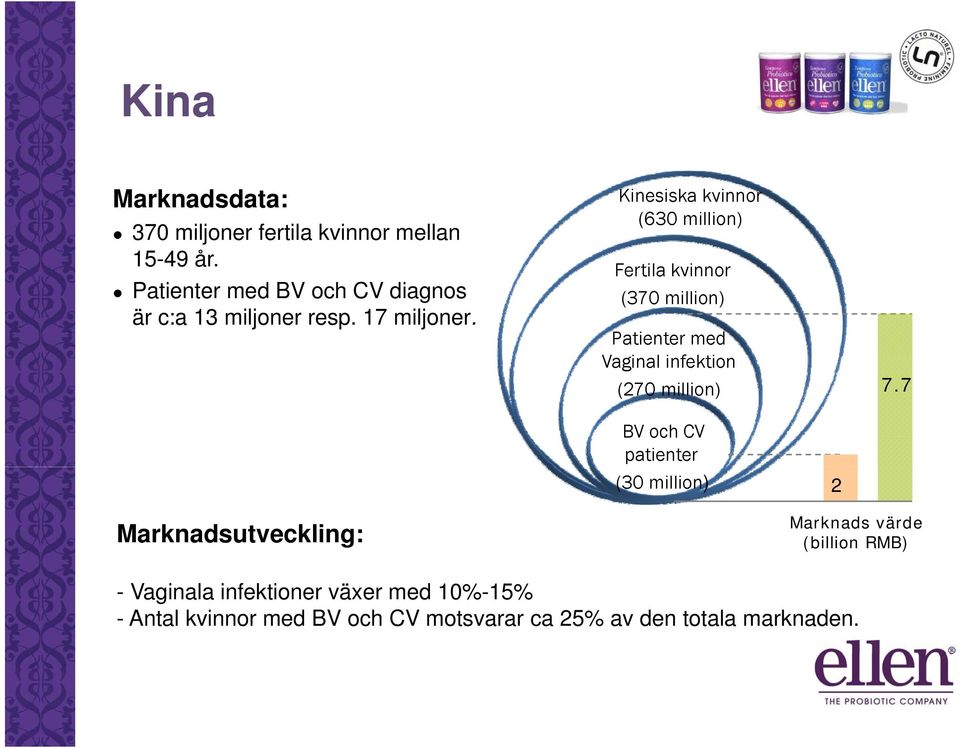 Kinesiska kvinnor (630 million) Fertila kvinnor (370 million) Patienter med Vaginal infektion (270 million) BV