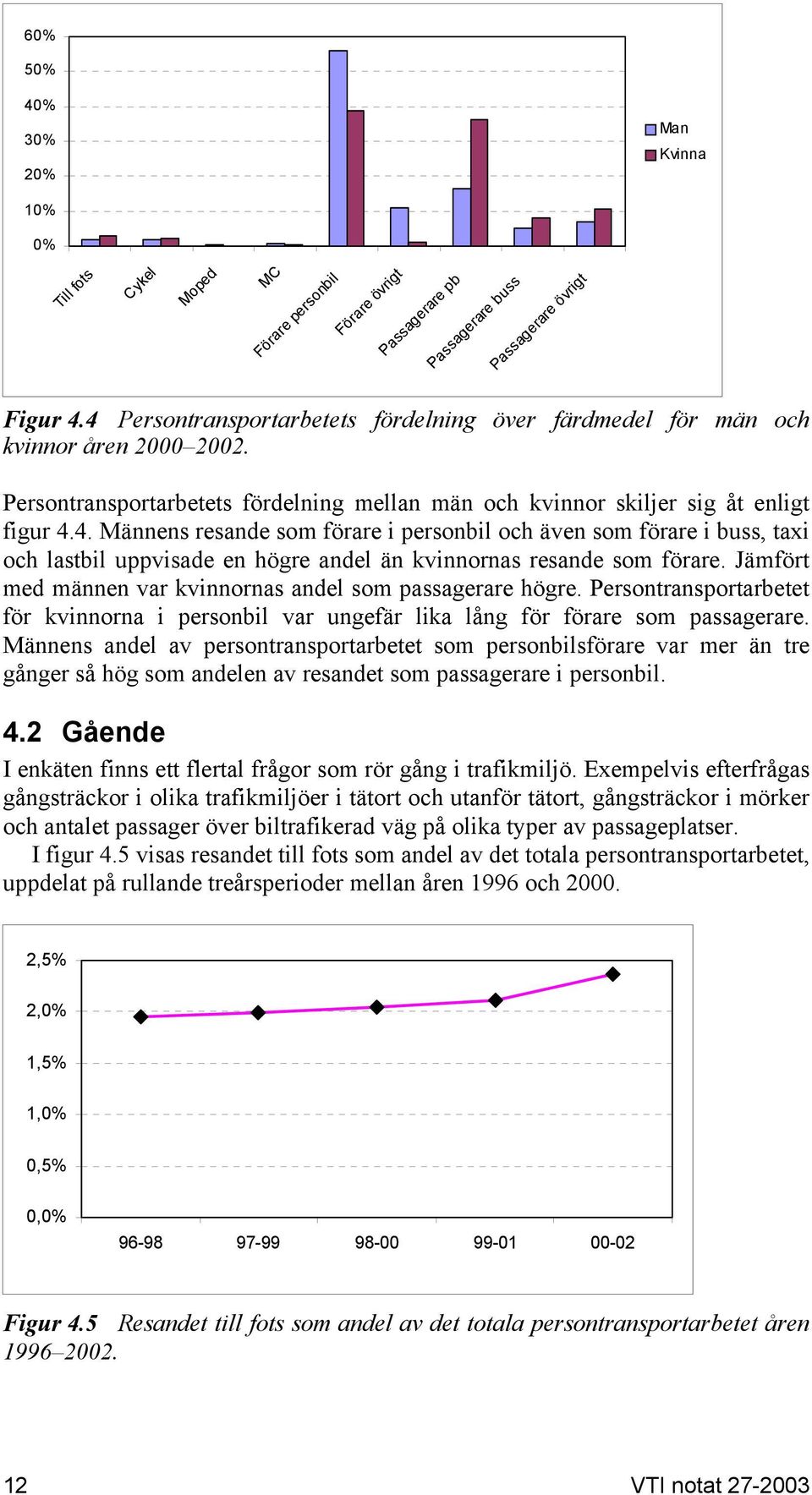 Jämfört med männen var kvinnornas andel som passagerare högre. Persontransportarbetet för kvinnorna i personbil var ungefär lika lång för förare som passagerare.