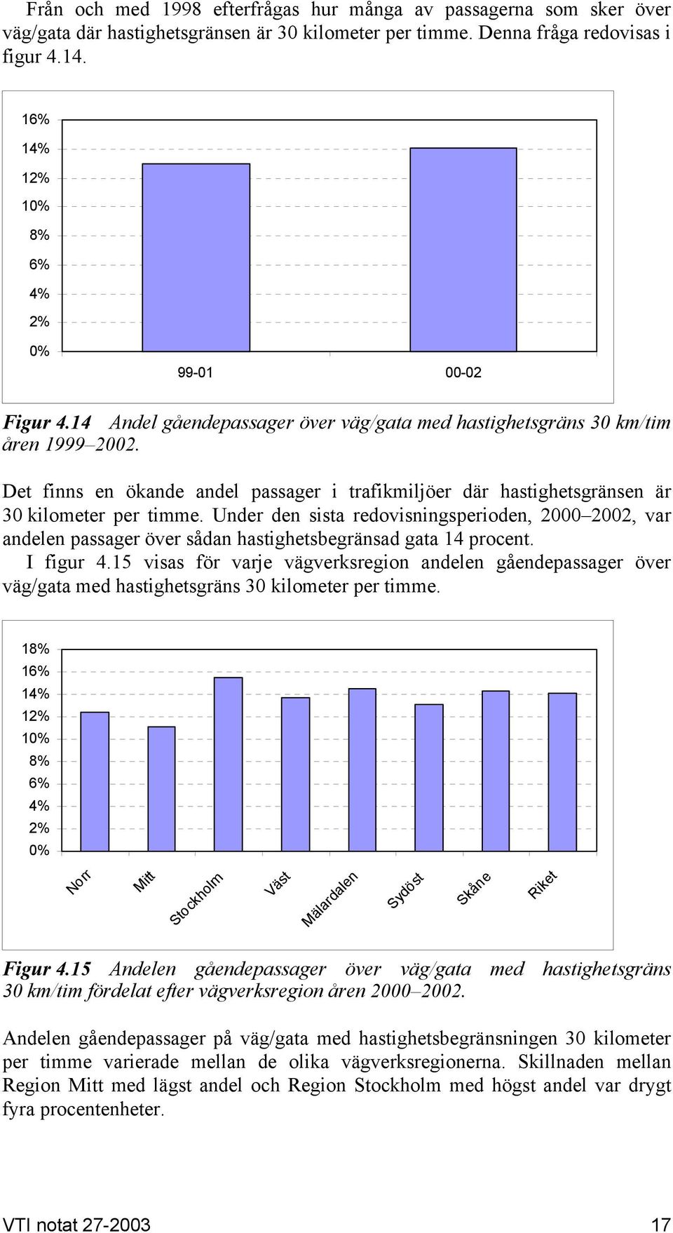 Det finns en ökande andel passager i trafikmiljöer där hastighetsgränsen är 30 kilometer per timme.