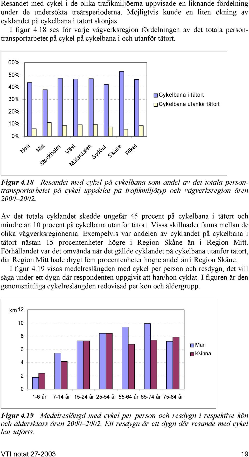 6 5 4 3 2 Cykelbana i tätort Cykelbana utanför tätort 1 Norr Mitt Stockholm Väst Mälardalen Sydöst Skåne Riket Figur 4.