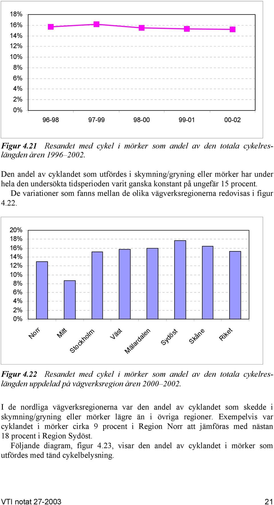 De variationer som fanns mellan de olika vägverksregionerna redovisas i figur 4.22. 2 18% 16% 14% 12% 1 8% 6% 4% 2% Norr Mitt Stockholm Väst Mälardalen Sydöst Skåne Riket Figur 4.