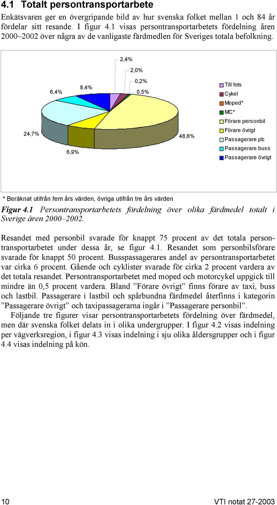 2,4% 2, 6,4% 8,4% 0,2% 0,5% Till fots Cykel Moped* MC* Förare personbil 24,7% 48,6% Förare övrigt Passagerare pb 6,9% Passagerare buss Passagerare övrigt * Beräknat utifrån fem års värden, övriga