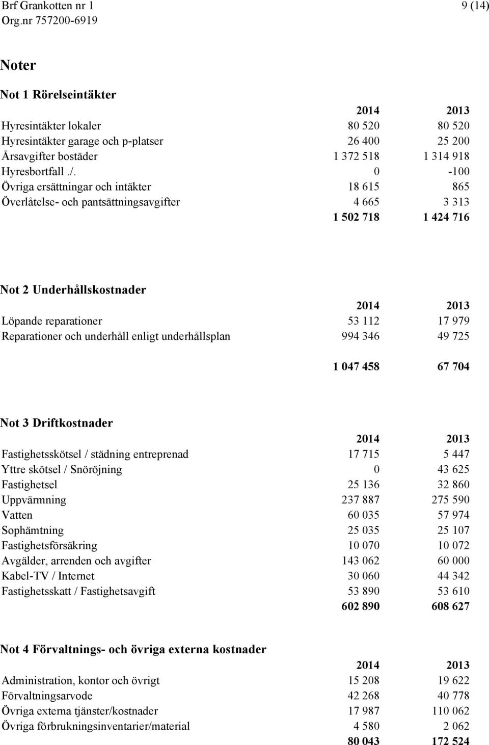 Reparationer och underhåll enligt underhållsplan 994 346 49 725 1 047 458 67 704 Not 3 Driftkostnader 2014 2013 Fastighetsskötsel / städning entreprenad 17 715 5 447 Yttre skötsel / Snöröjning 0 43