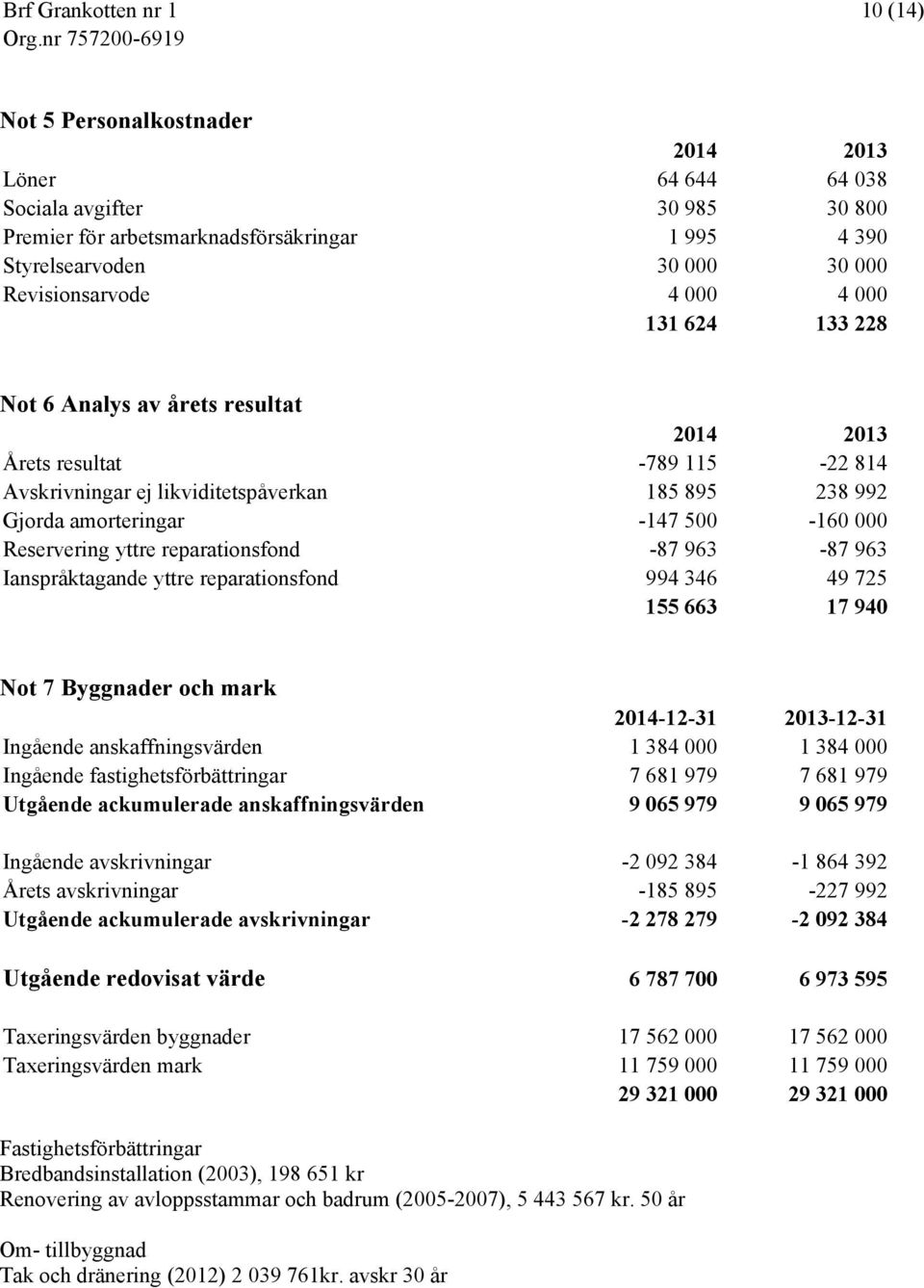 reparationsfond -87 963-87 963 Ianspråktagande yttre reparationsfond 994 346 49 725 155 663 17 940 Not 7 Byggnader och mark Ingående anskaffningsvärden 1 384 000 1 384 000 Ingående