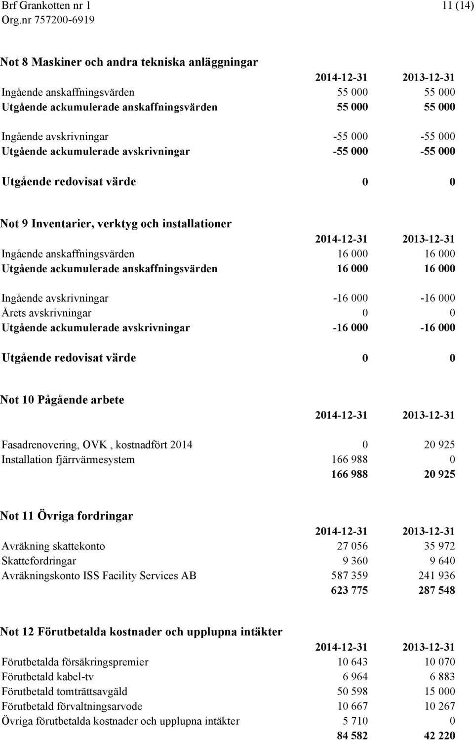 16 000 16 000 Ingående avskrivningar -16 000-16 000 Årets avskrivningar 0 0 Utgående ackumulerade avskrivningar -16 000-16 000 Utgående redovisat värde 0 0 Not 10 Pågående arbete Fasadrenovering,