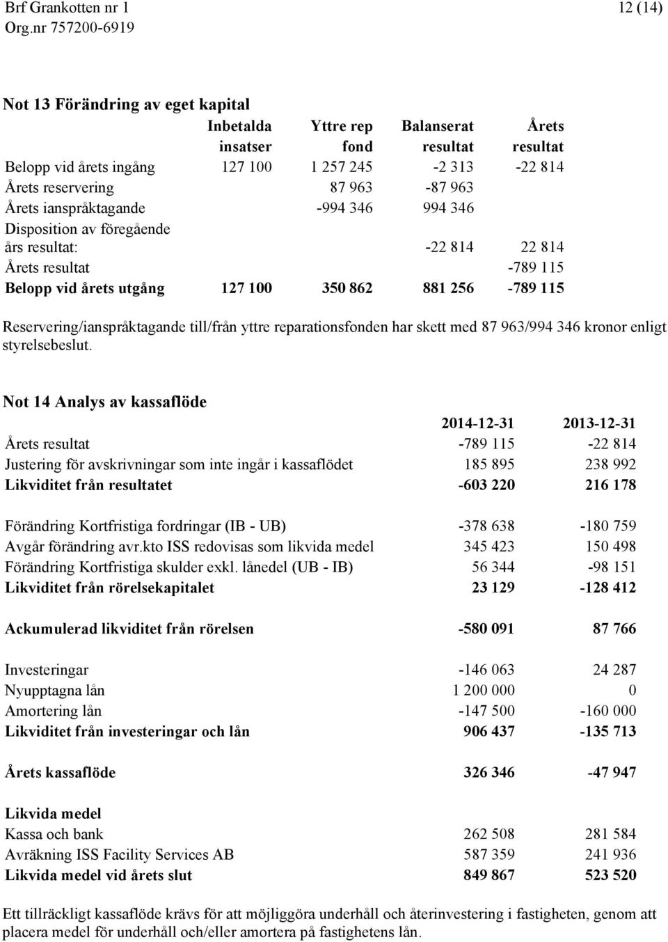 Reservering/ianspråktagande till/från yttre reparationsfonden har skett med 87 963/994 346 kronor enligt styrelsebeslut.