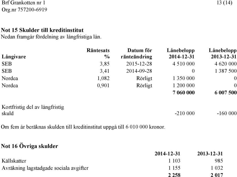 2014-09-28 0 1 387 500 Nordea 1,082 Rörligt 1 350 000 0 Nordea 0,901 Rörligt 1 200 000 0 7 060 000 6 007 500 Kortfristig del av långfristig