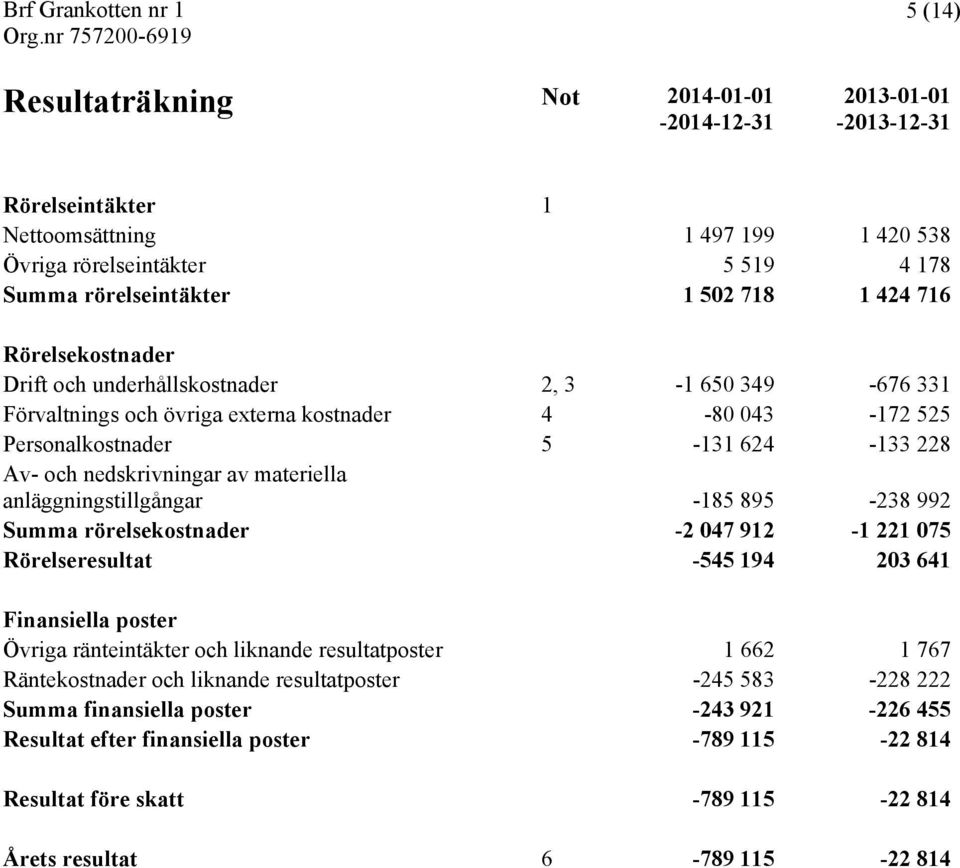 materiella anläggningstillgångar -185 895-238 992 Summa rörelsekostnader -2 047 912-1 221 075 Rörelseresultat -545 194 203 641 Finansiella poster Övriga ränteintäkter och liknande resultatposter 1