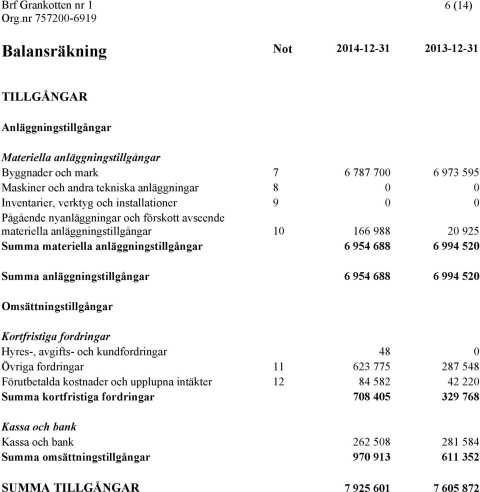 anläggningstillgångar 6 954 688 6 994 520 Omsättningstillgångar Kortfristiga fordringar Hyres-, avgifts- och kundfordringar 48 0 Övriga fordringar 11 623 775 287 548 Förutbetalda kostnader och