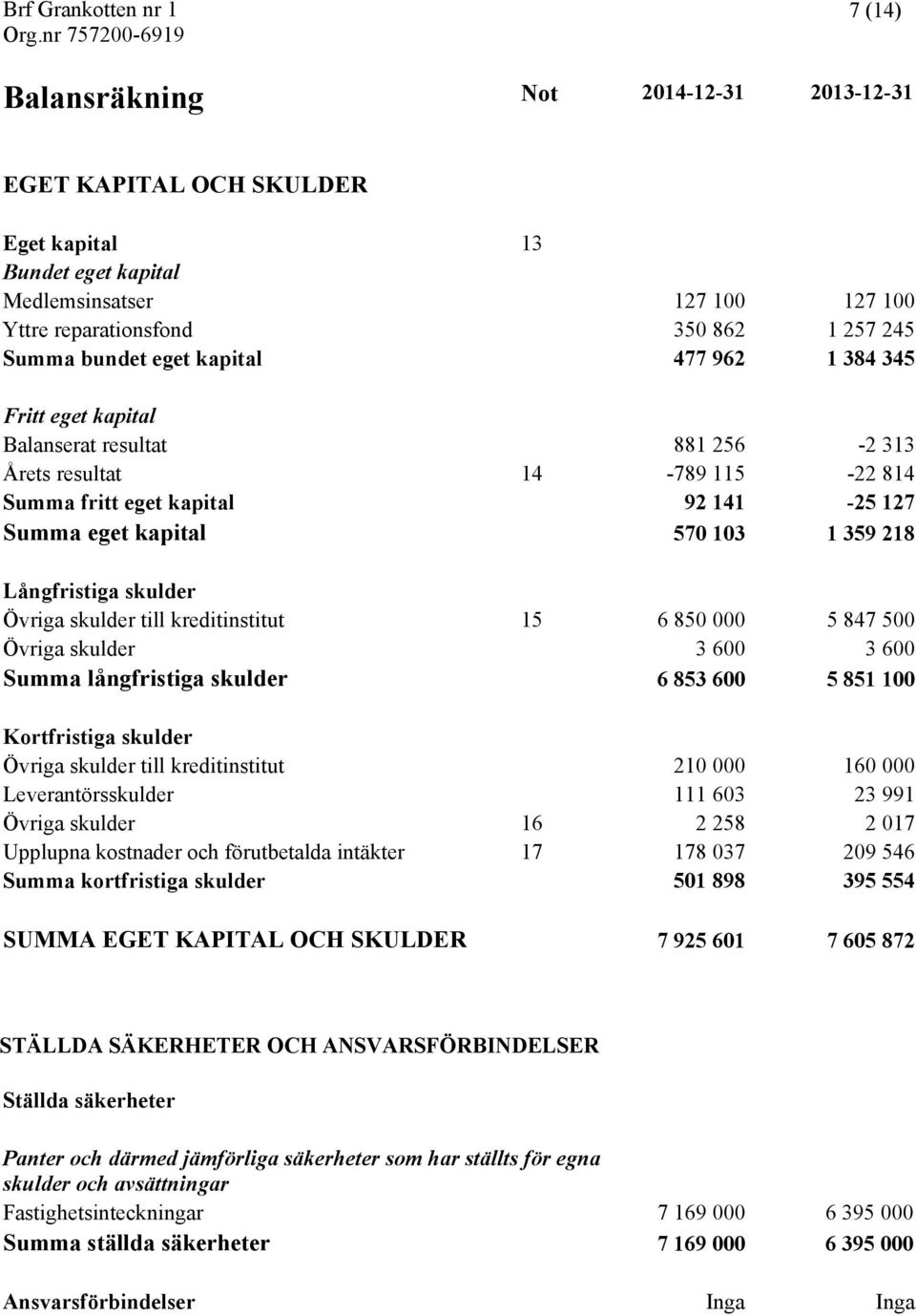 skulder till kreditinstitut 15 6 850 000 5 847 500 Övriga skulder 3 600 3 600 Summa långfristiga skulder 6 853 600 5 851 100 Kortfristiga skulder Övriga skulder till kreditinstitut 210 000 160 000