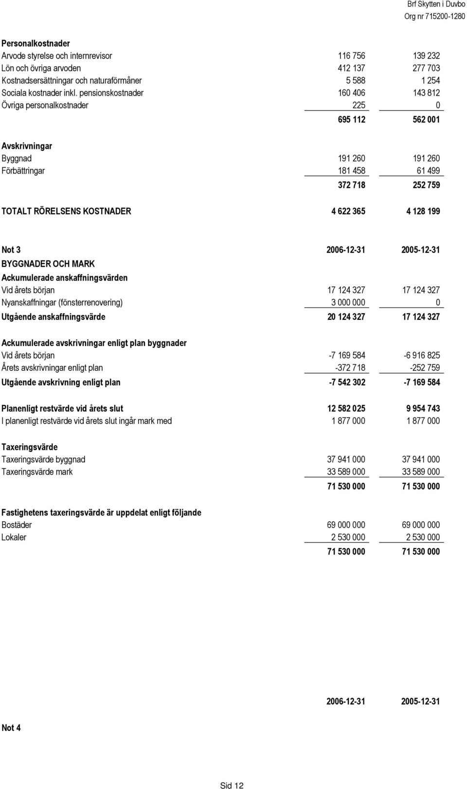365 4 128 199 Not 3 2006-12-31 2005-12-31 BYGGNADER OCH MARK Ackumulerade anskaffningsvärden Vid årets början 17 124 327 17 124 327 Nyanskaffningar (fönsterrenovering) 3 000 000 0 Utgående