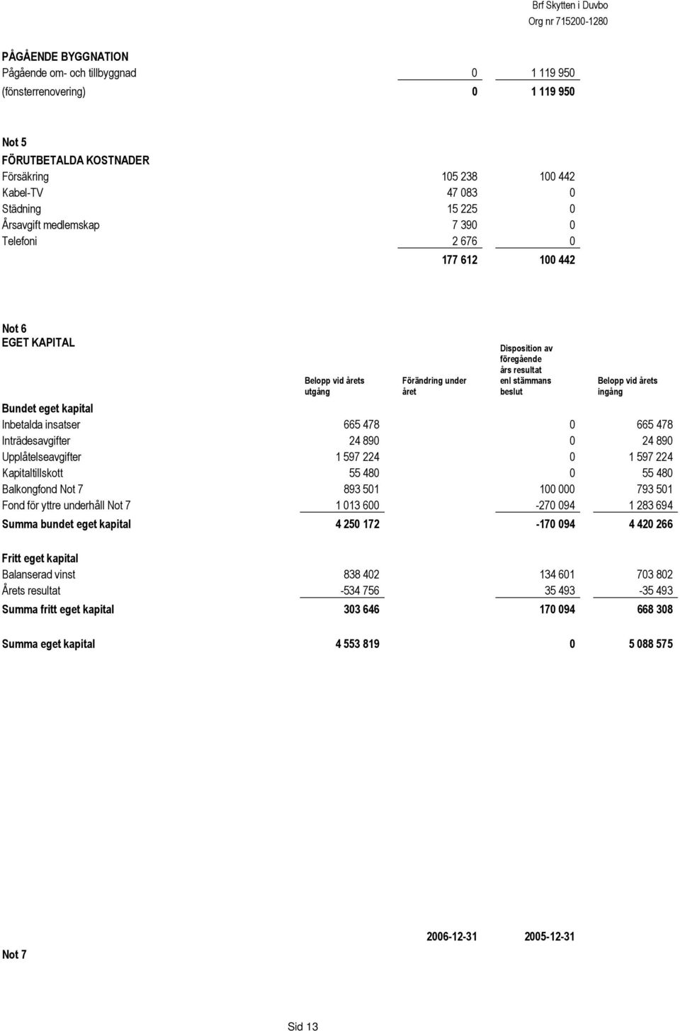 Bundet eget kapital Inbetalda insatser 665 478 0 665 478 Inträdesavgifter 24 890 0 24 890 Upplåtelseavgifter 1 597 224 0 1 597 224 Kapitaltillskott 55 480 0 55 480 Balkongfond Not 7 893 501 100 000