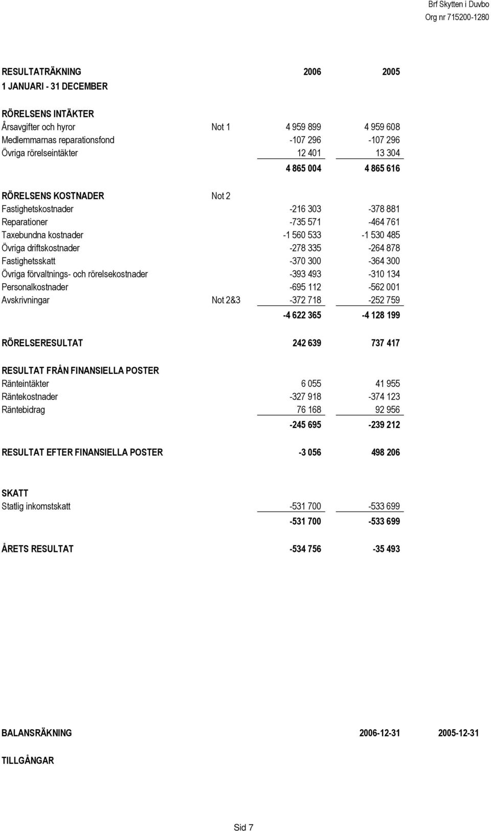 Fastighetsskatt -370 300-364 300 Övriga förvaltnings- och rörelsekostnader -393 493-310 134 Personalkostnader -695 112-562 001 Avskrivningar Not 2&3-372 718-252 759-4 622 365-4 128 199