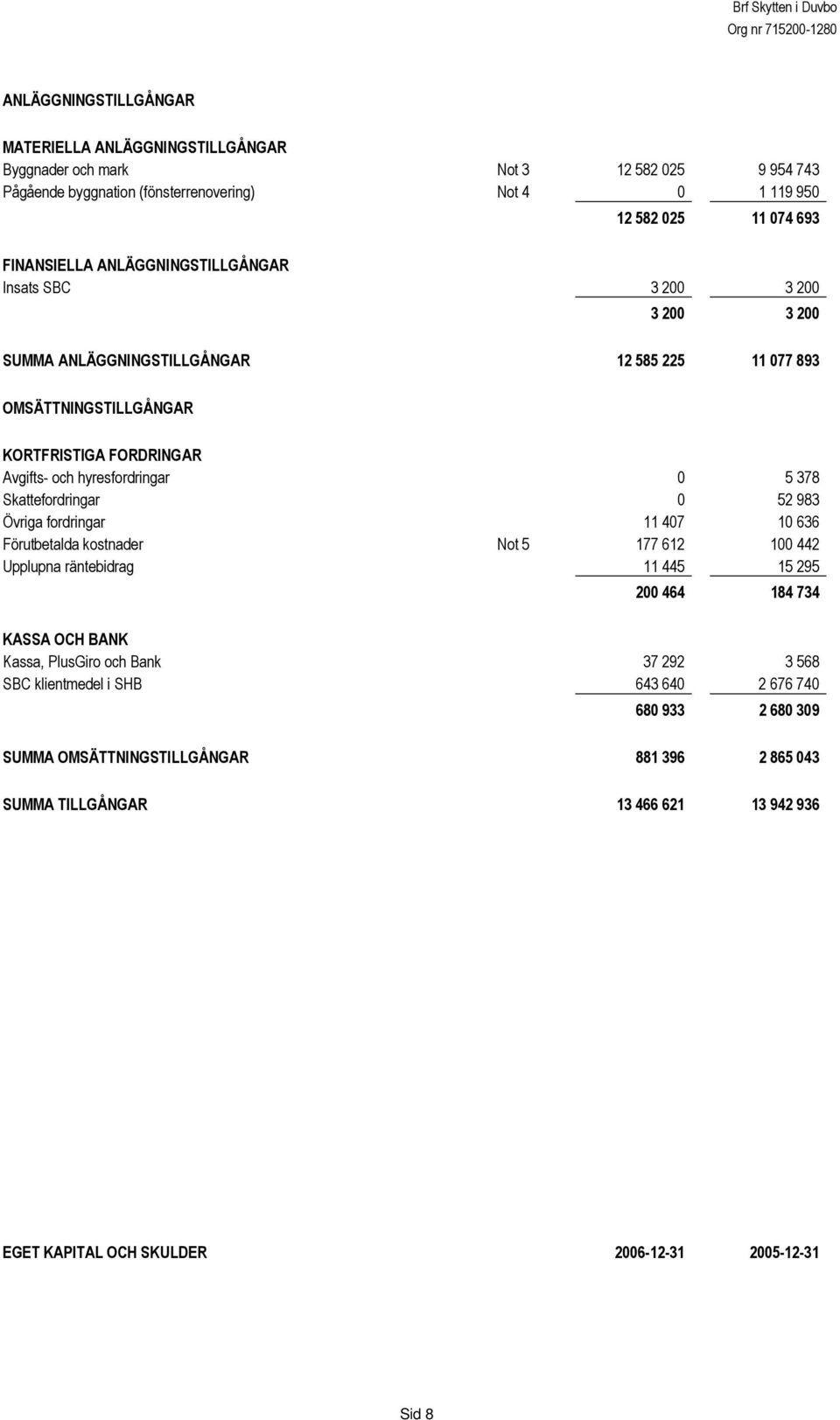 Skattefordringar 0 52 983 Övriga fordringar 11 407 10 636 Förutbetalda kostnader Not 5 177 612 100 442 Upplupna räntebidrag 11 445 15 295 200 464 184 734 KASSA OCH BANK Kassa, PlusGiro och Bank 37
