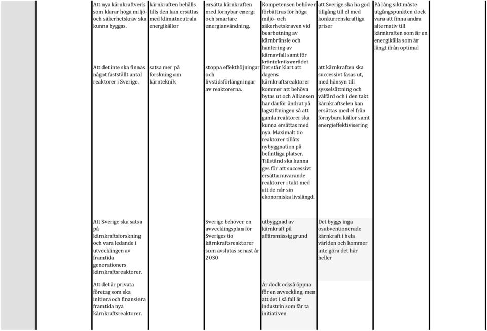 satsa mer på forskning om kärnteknik ersätta kärnkraften med förnybar energi och smartare energianvändning, stoppa effekthöjningar och livstidsförlängningar av reaktorerna.