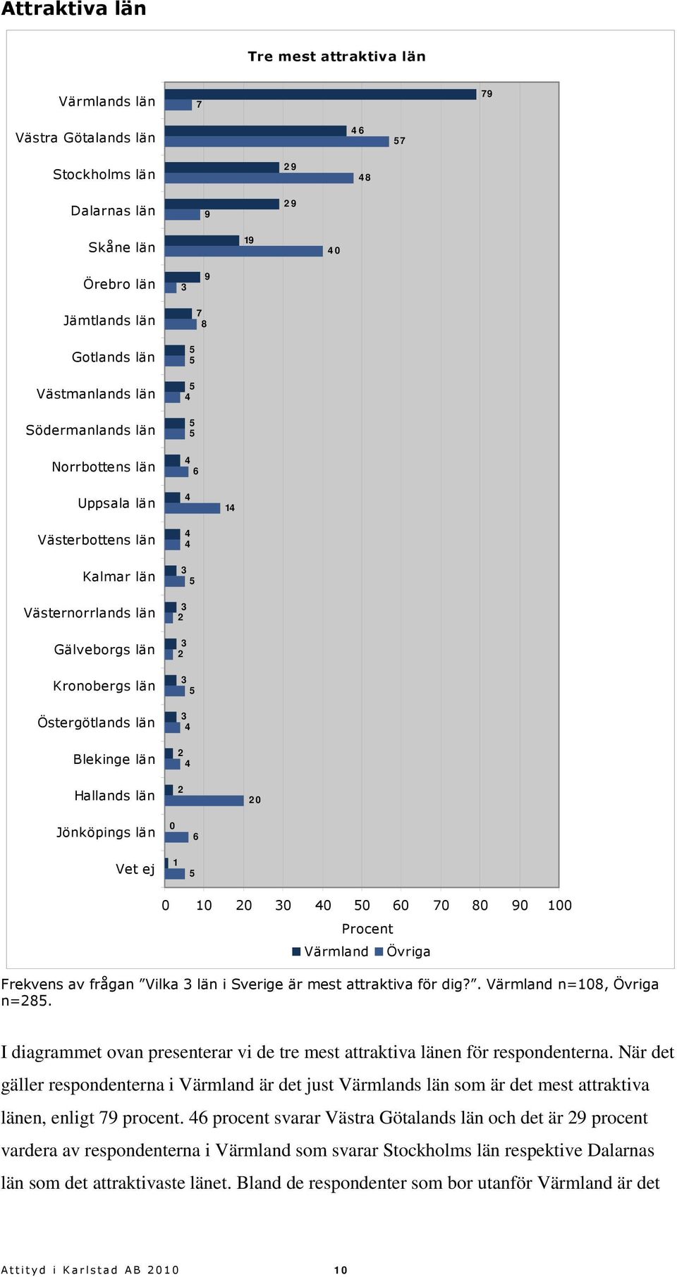 Jönköpings län Vet ej 1 5 6 1 3 5 6 7 9 1 Värmland Övriga Frekvens av frågan Vilka 3 län i Sverige är mest attraktiva för dig?. Värmland n=1, Övriga n=5.