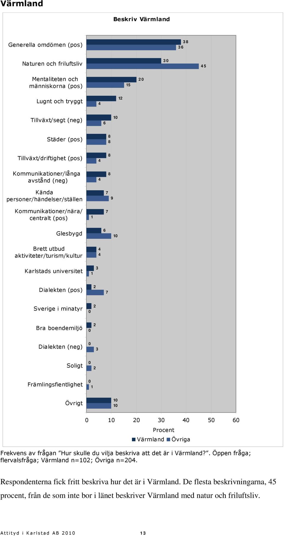 Dialekten (pos) 7 Sverige i minatyr Bra boendemiljö Dialekten (neg) 3 Soligt Främlingsfientlighet 1 Övrigt 1 1 1 3 5 6 Värmland Övriga Frekvens av frågan Hur skulle du vilja beskriva att det är i