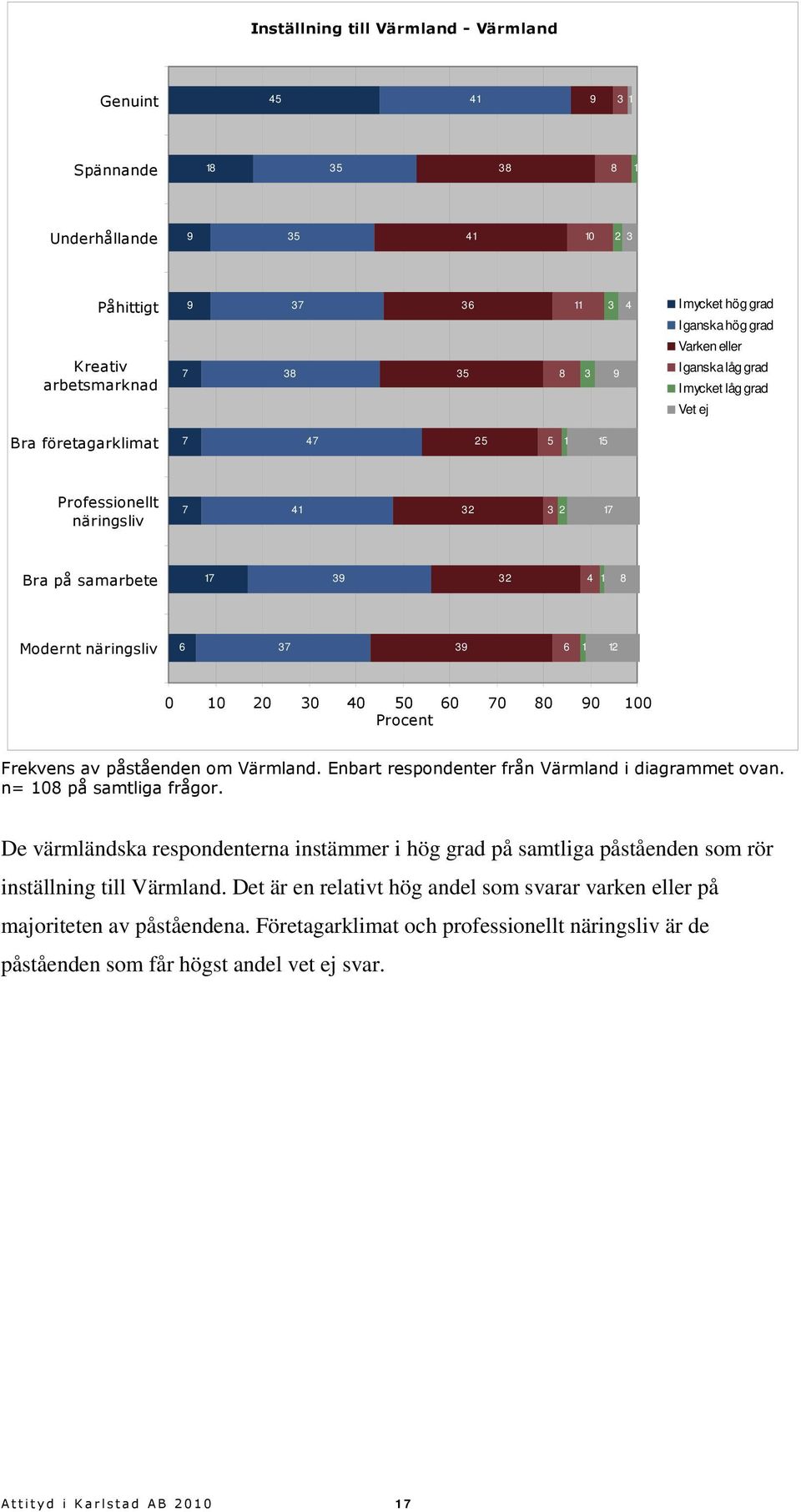 Frekvens av påståenden om Värmland. Enbart respondenter från Värmland i diagrammet ovan. n= 1 på samtliga frågor.