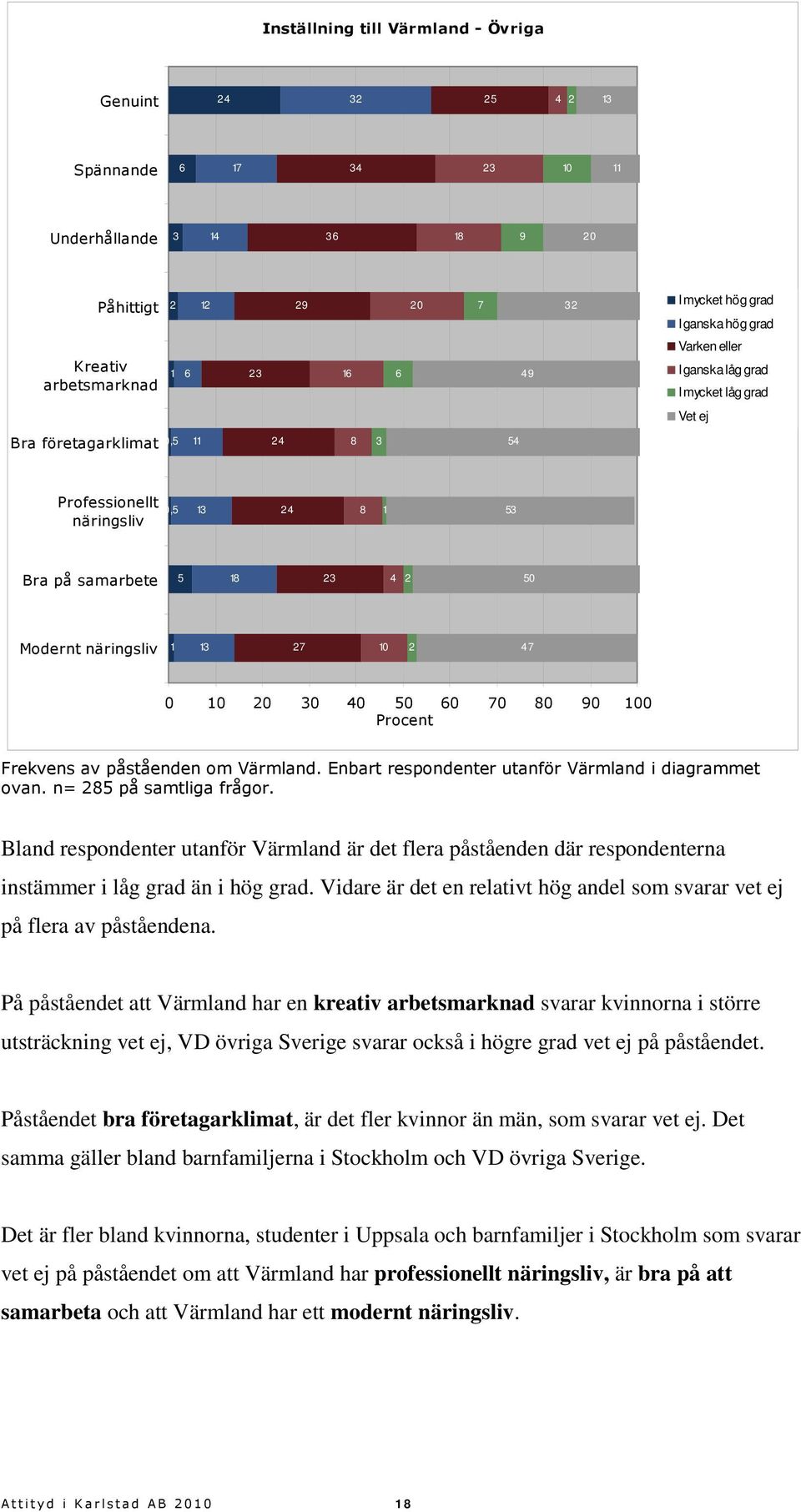 påståenden om Värmland. Enbart respondenter utanför Värmland i diagrammet ovan. n= 5 på samtliga frågor.