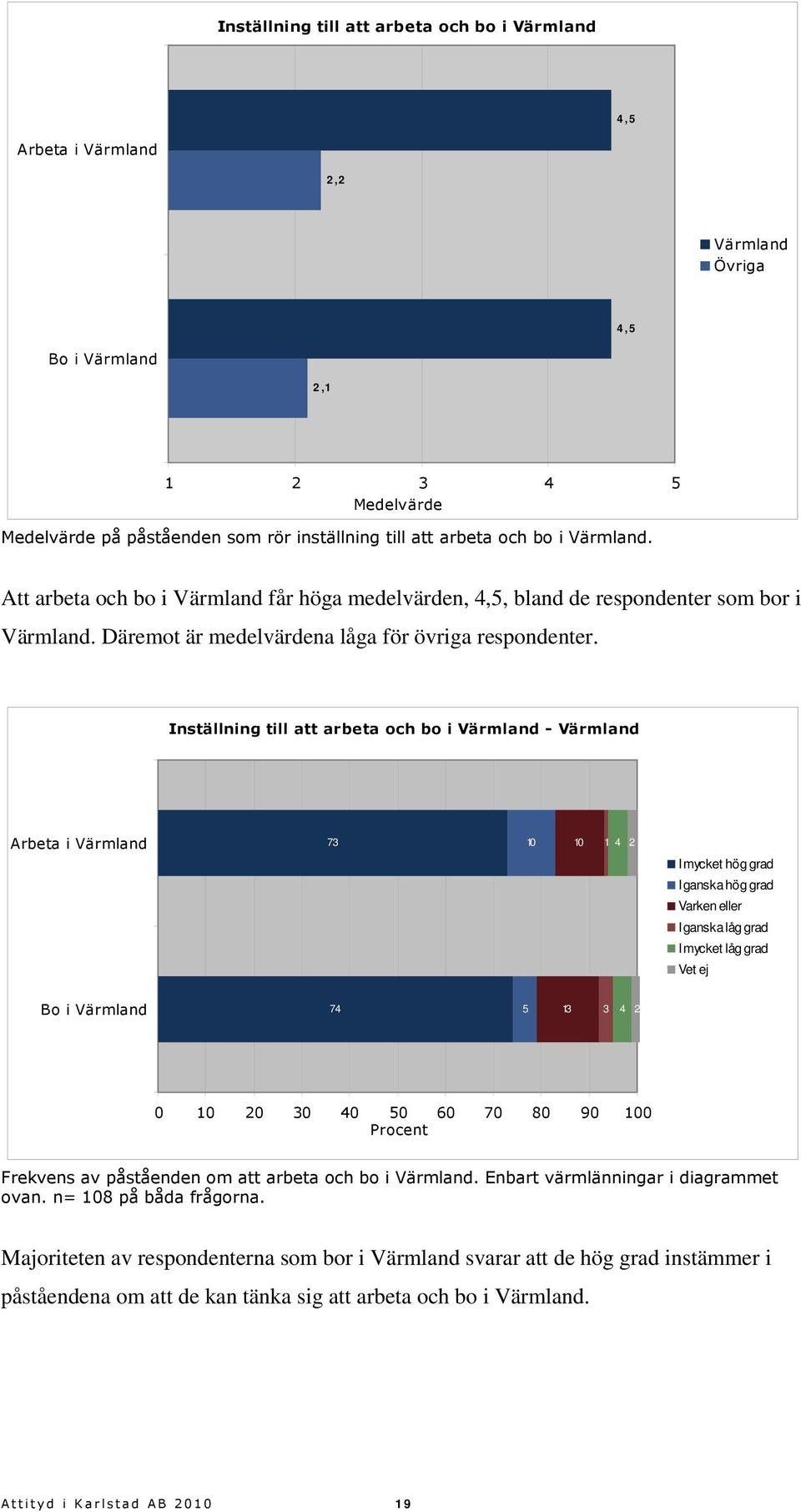 Inställning till att arbeta och bo i Värmland - Värmland Arbeta i Värmland 73 1 1 1 I mycket hög grad I ganska hög grad Varken eller I ganska låg grad I mycket låg grad Vet ej Bo i Värmland 7 5 13 3