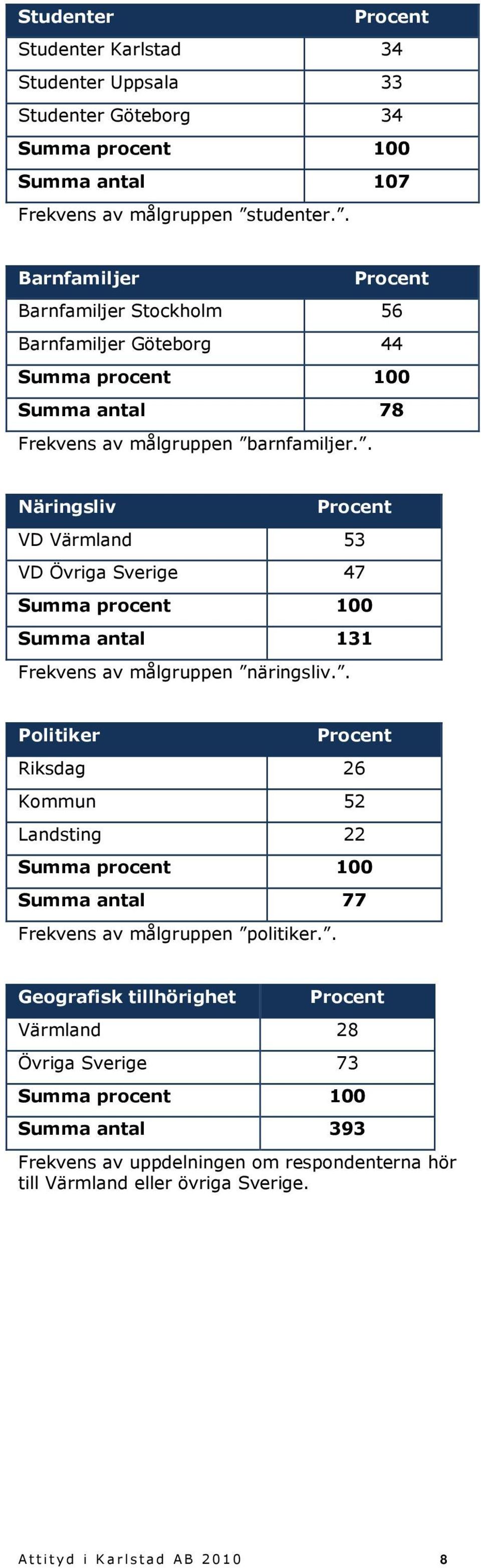 . Näringsliv VD Värmland 53 VD Övriga Sverige 7 Summa procent 1 Summa antal 131 Frekvens av målgruppen näringsliv.