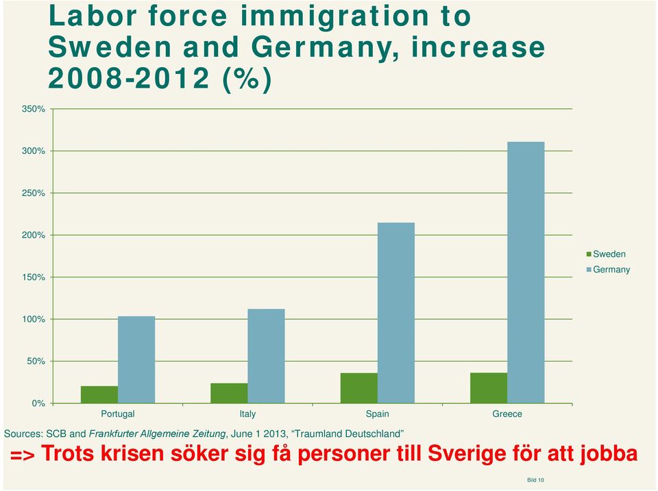 Sources: SCB and Frankfurter Allgemeine Zeitung, June 1 2013, Traumland