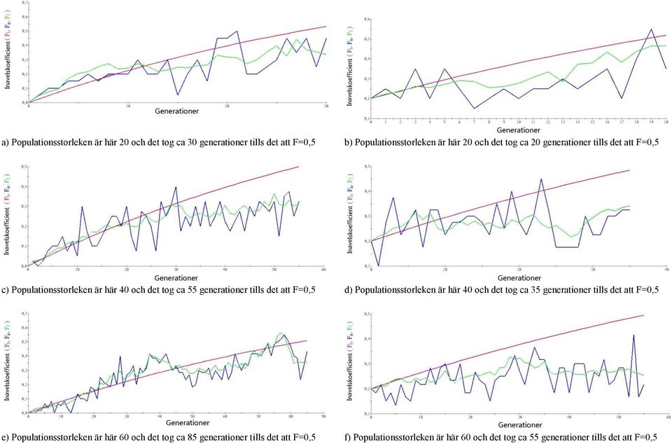 d) Populationsstorleken är här 40 och det tog ca 35 generationer tills det att F=0,5 e) Populationsstorleken är här 60 och det