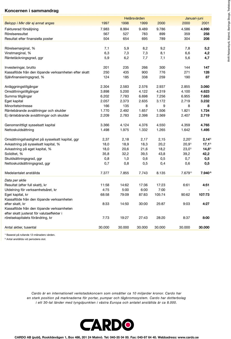 Räntetäckningsgrad, ggr 5,9 6,2 7,7 7,1 5,6 4,7 RHR Reklambyrå, Malmö.