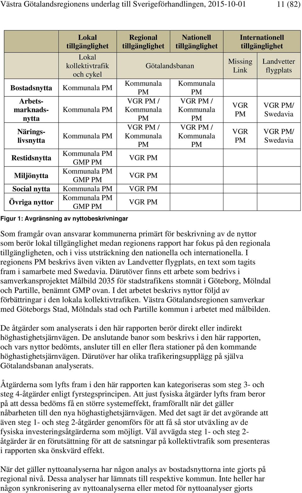 nytta Kommunala PM VGR PM Övriga nyttor Kommunala PM GMP PM VGR PM Figur 1: Avgränsning av nyttobeskrivningar Götalandsbanan Nationell tillgänglighet Kommunala PM VGR PM / Kommunala PM VGR PM /