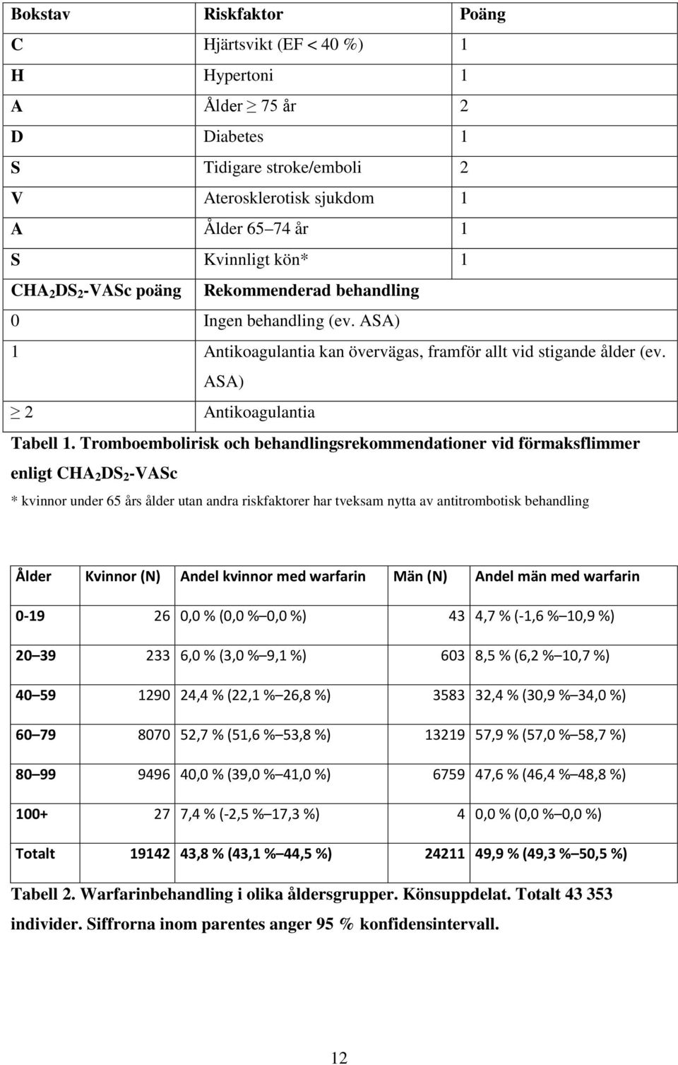 Tromboembolirisk och behandlingsrekommendationer vid förmaksflimmer enligt CHA 2 DS 2 -VASc * kvinnor under 65 års ålder utan andra riskfaktorer har tveksam nytta av antitrombotisk behandling Ålder