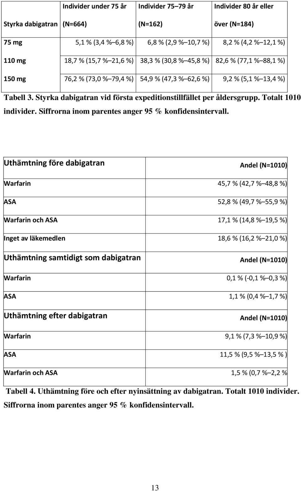 Styrka dabigatran vid första expeditionstillfället per åldersgrupp. Totalt 1010 individer. Siffrorna inom parentes anger 95 % konfidensintervall.