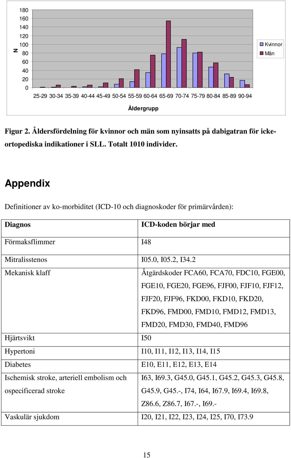 Appendix Definitioner av ko-morbiditet (ICD-10 och diagnoskoder för primärvården): Diagnos Förmaksflimmer ICD-koden börjar med I48 Mitralisstenos I05.0, I05.2, I34.