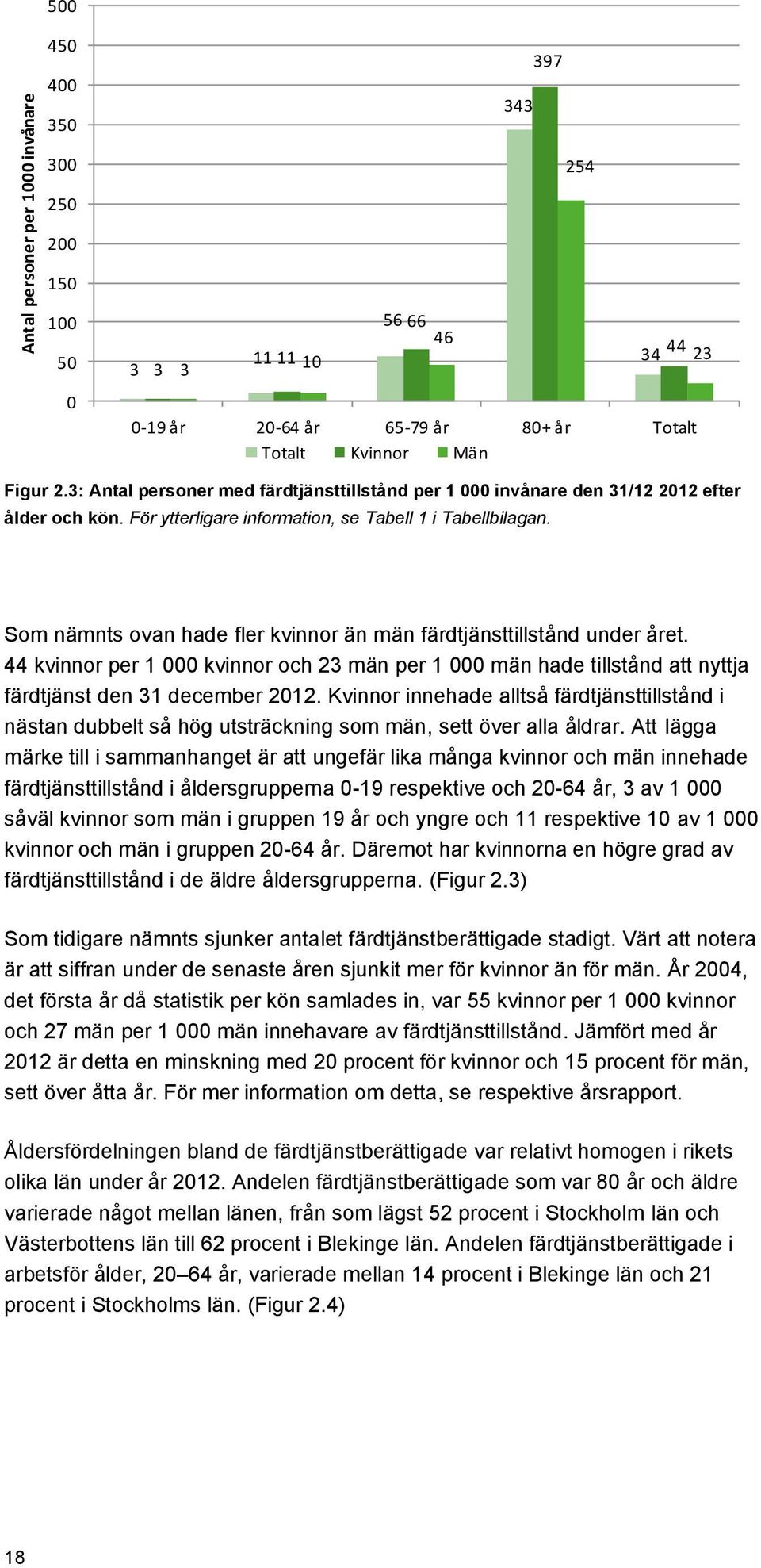 Som nämnts ovan hade fler kvinnor än män färdtjänsttillstånd under året. 44 kvinnor per 1 000 kvinnor och 23 män per 1 000 män hade tillstånd att nyttja färdtjänst den 31 december 2012.