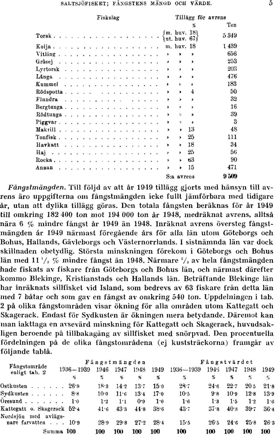 Den totala fångsten beräknas för år 1949 till omkring 182 400 ton mot 194 000 ton år 1948, medräknat avrens, alltså nära 6 % mindre fångst år 1949 än 1948.