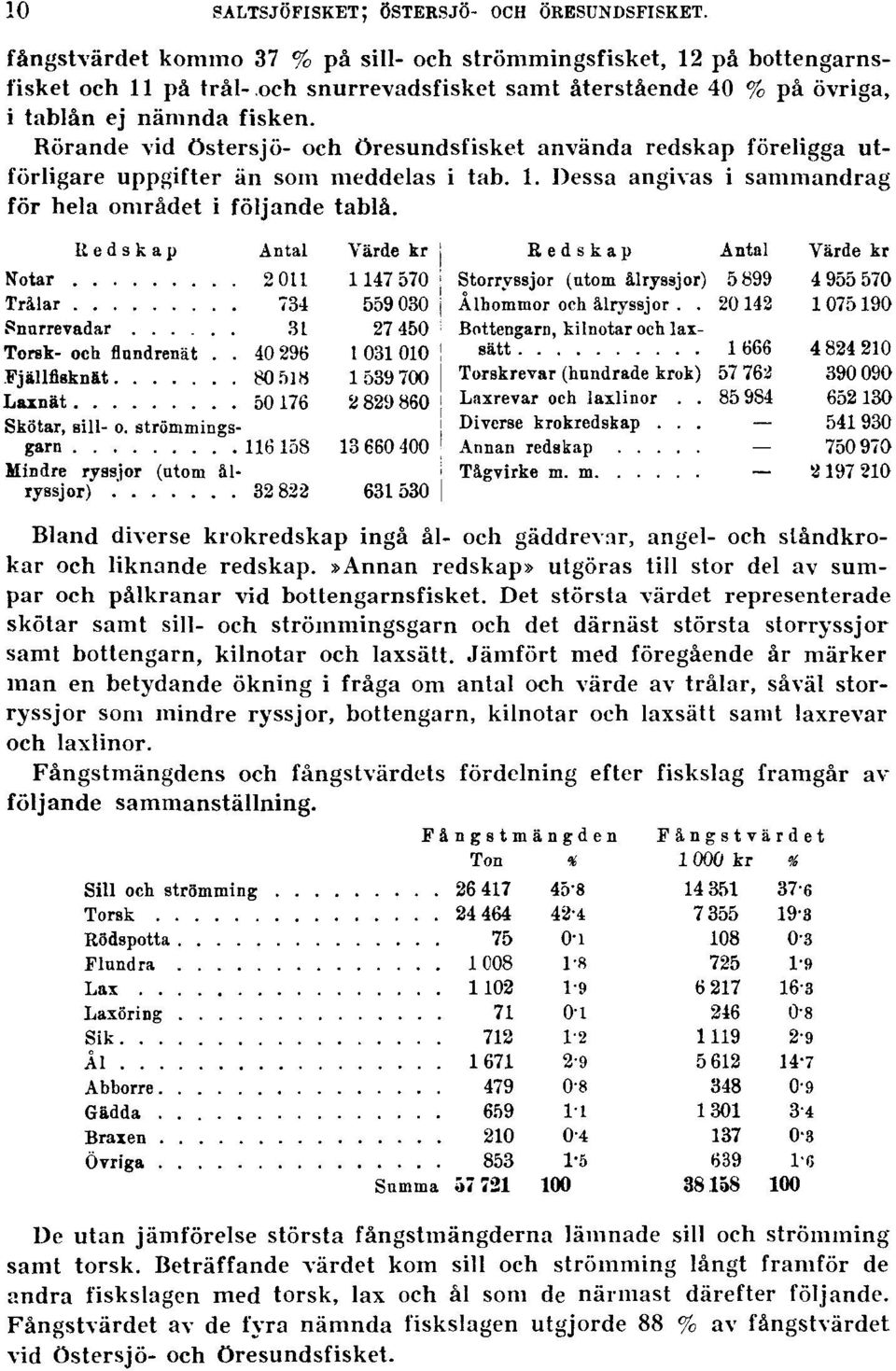 Rörande vid östersjö- och Öresundsfisket använda redskap föreligga utförligare uppgifter än som meddelas i tab. 1. Dessa angivas i sammandrag för hela området i följande tablå.