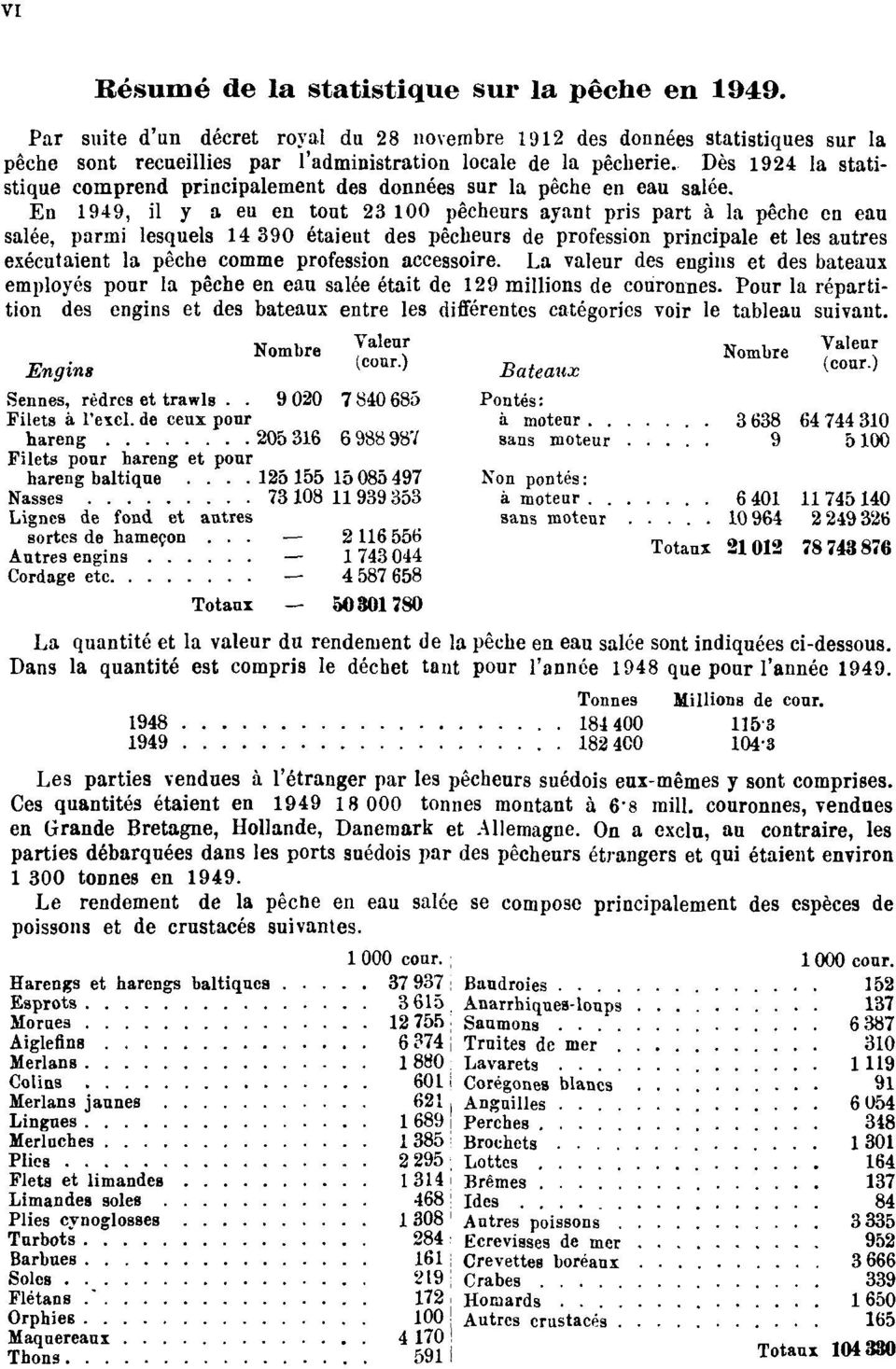 En 1949, il y a eu en tout 23 100 pêcheurs ayant pris part à la pêche en eau salée, parmi lesquels 14 390 étaient des pêcheurs de profession principale et les autres exécutaient la pêche comme