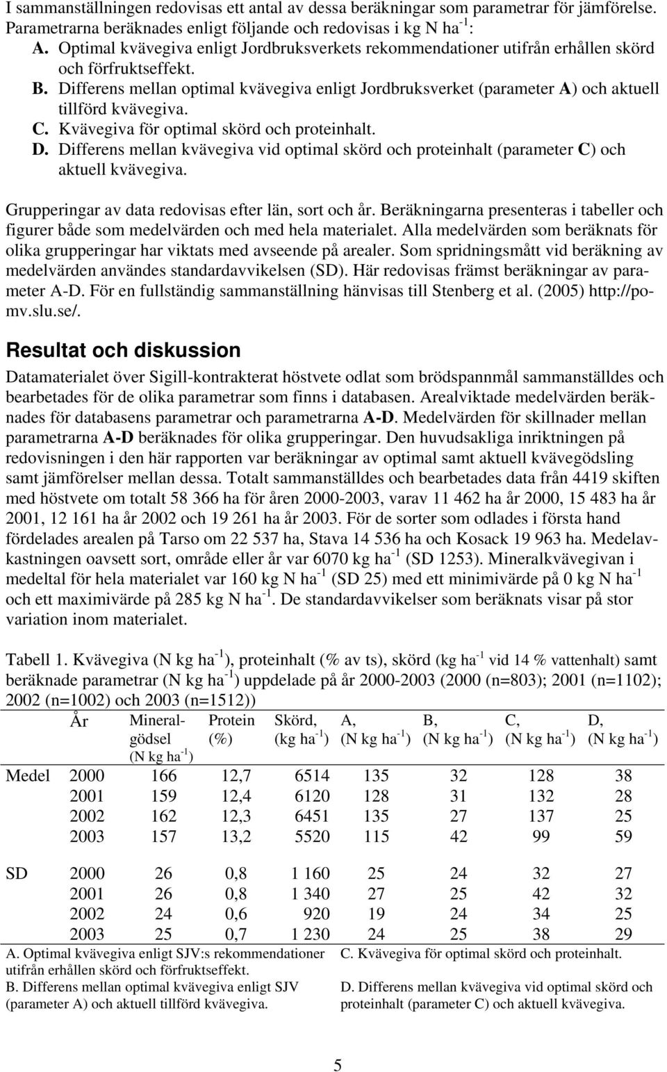 Differens mellan optimal kvävegiva enligt Jordbruksverket (parameter A) och aktuell tillförd kvävegiva. C. Kvävegiva för optimal skörd och proteinhalt. D.