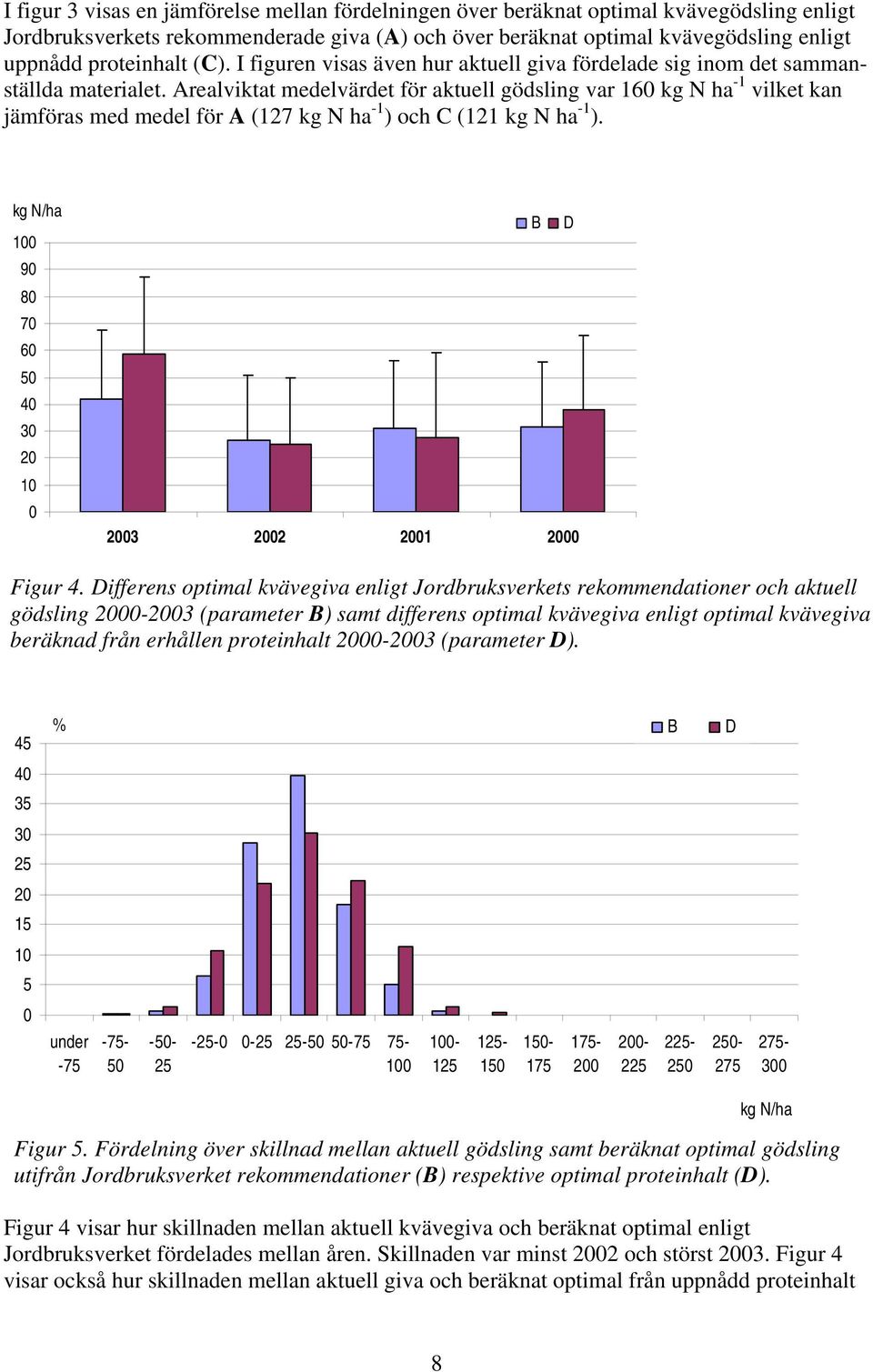 Arealviktat medelvärdet för aktuell gödsling var 16 kg N ha -1 vilket kan jämföras med medel för A (127 kg N ha -1 ) och C (121 kg N ha -1 ). kg N/ha 1 9 8 7 6 5 4 3 2 1 23 22 21 2 B D Figur 4.