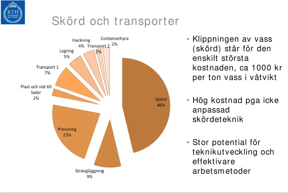 vass i våtvikt Hög kostnad pga icke anpassad skördeteknik