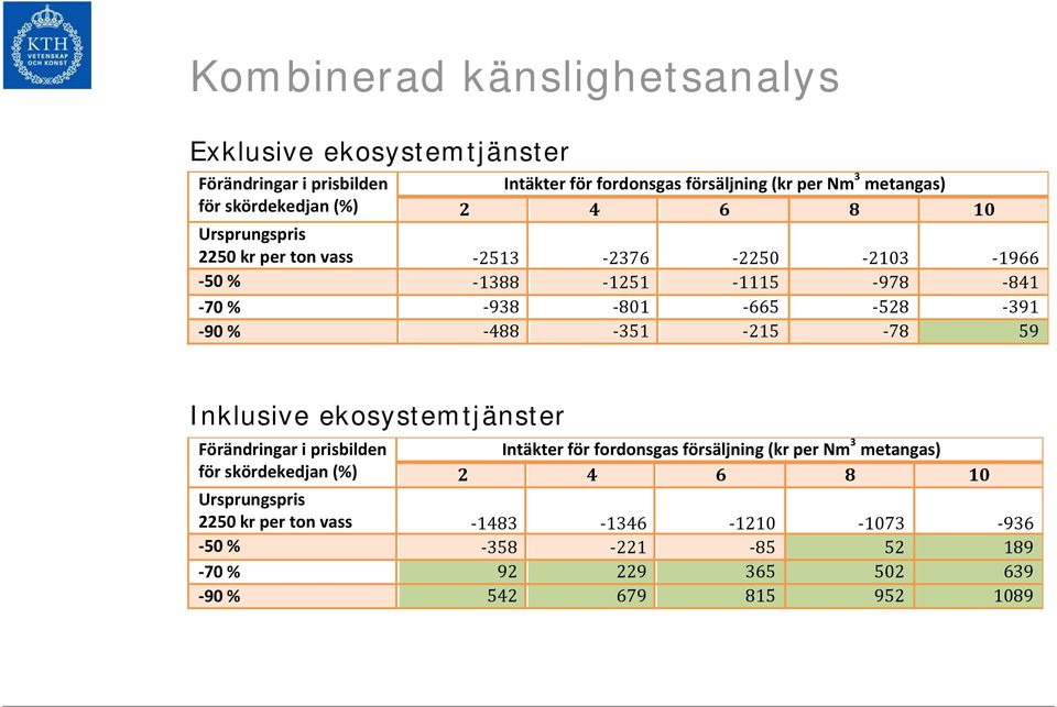 % 488 351 215 78 59 Inklusive ekosystemtjänster Förändringar i prisbilden för skördekedjan (%) Intäkter för fordonsgas försäljning (kr per Nm 3