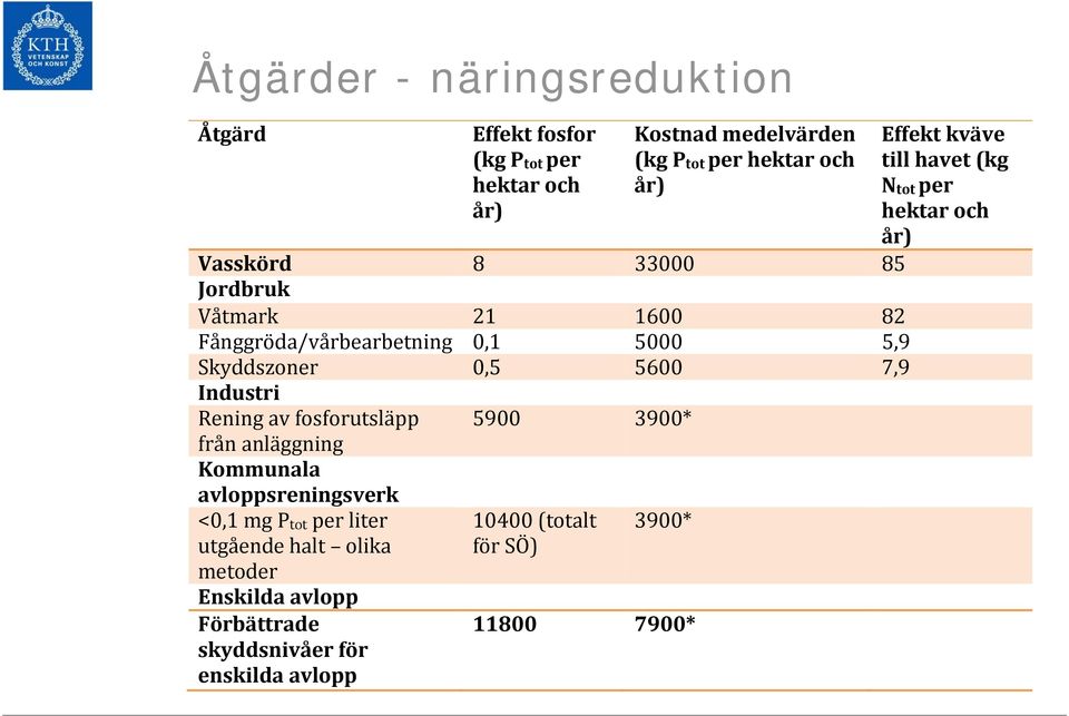 fosforutsläpp från anläggning Kommunala avloppsreningsverk <0,1 mg P tot per liter utgående halt olika metoder Enskilda avlopp