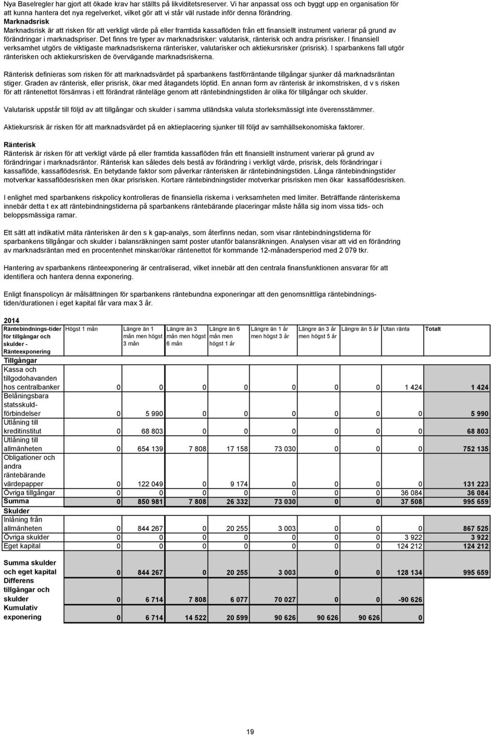 Marknadsrisk Marknadsrisk är att risken för att verkligt värde på eller framtida kassaflöden från ett finansiellt instrument varierar på grund av förändringar i marknadspriser.