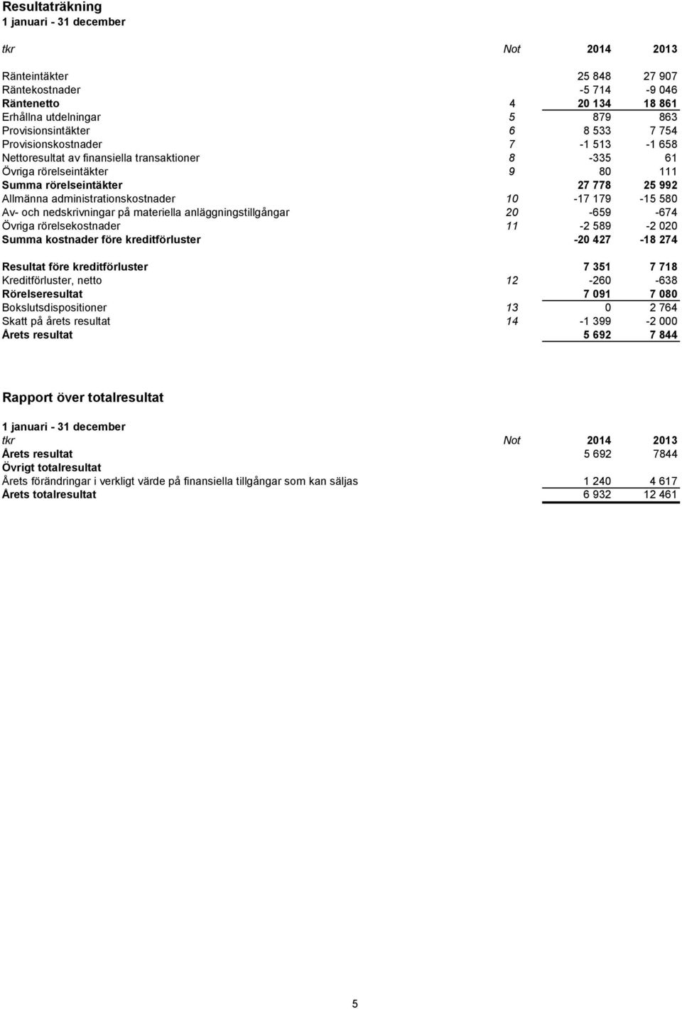 kreditförluster Resultat före kreditförluster Kreditförluster, netto Rörelseresultat Bokslutsdispositioner Skatt på årets resultat Årets resultat 25 848 27 907-5 714-9 046 4 20 134 18 861 5 879 863 6