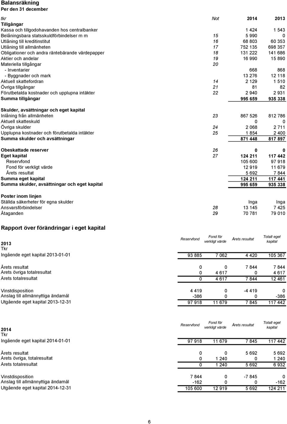 tillgångar - Inventarier 20 668 868 - Byggnader och mark 13 276 12 118 Aktuell skattefordran 14 2 129 1 510 Övriga tillgångar 21 81 82 Förutbetalda kostnader och upplupna intäkter 22 2 940 2 931