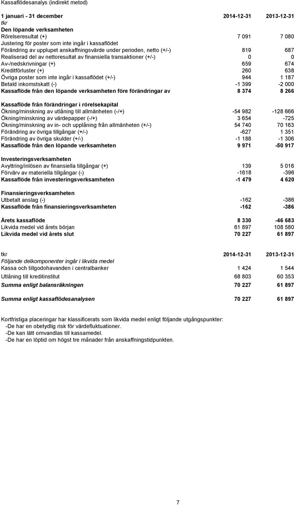 inkomstskatt (-) Kassaflöde från den löpande verksamheten före förändringar av Kassaflöde från förändringar i rörelsekapital Ökning/minskning av utlåning till allmänheten (-/+) Ökning/minskning av