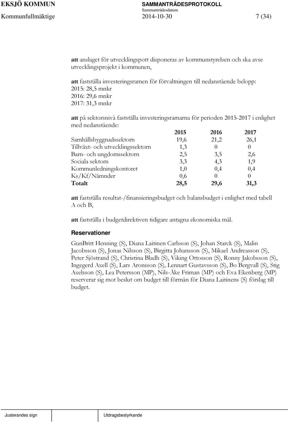 Samhällsbyggnadssektorn 19,6 21,2 26,1 Tillväxt- och utvecklingssektorn 1,3 0 0 Barn- och ungdomssektorn 2,5 3,5 2,6 Sociala sektorn 3,3 4,3 1,9 Kommunledningskontoret 1,0 0,4 0,4 Ks/Kf/Nämnder 0,6 0